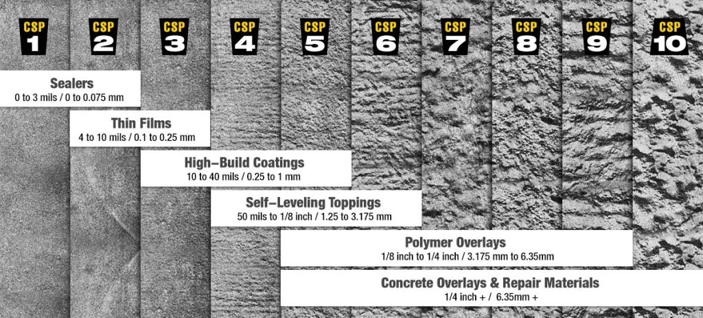 Concrete Surface Profile (CSP) chart with examples